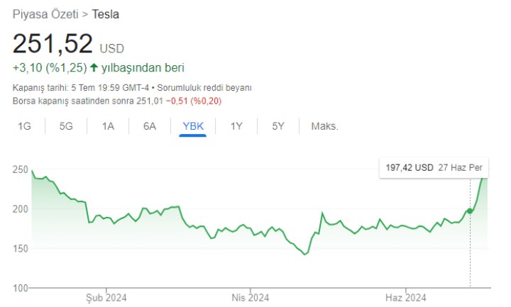 Tesla hisseleri uçuşa geçti: 2024'teki kayıp silindi