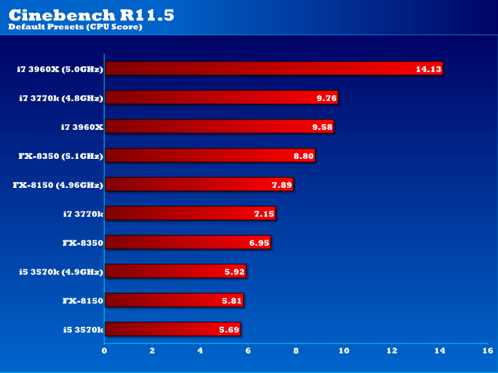  Intel i5 3470 vs Amd FX 6300