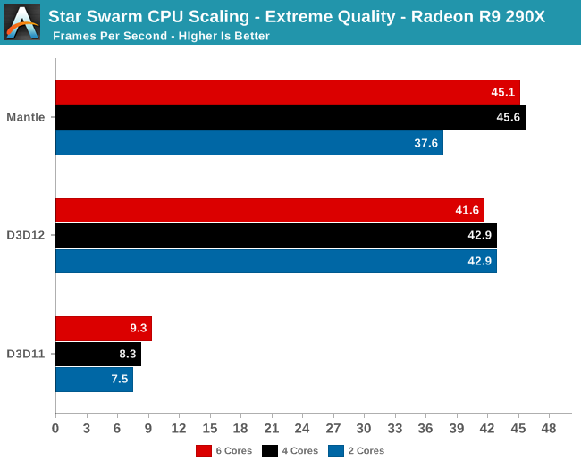  DirectX 12 Performans Ön İncelemesi !!!