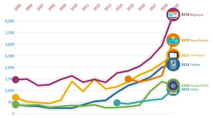 2005 yılından bugüne Türkiye'deki teknolojik ürünlerin fiyat değişimi