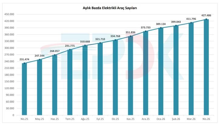 Elektrikli araçlar resmi tahminleri yıktı geçti: Sürücüler EV’leri sevdi