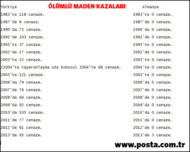  MADEN FACİASI: 274 işçi hayatını kaybetti, 57 işçi yaralı (isimler açıklandı)