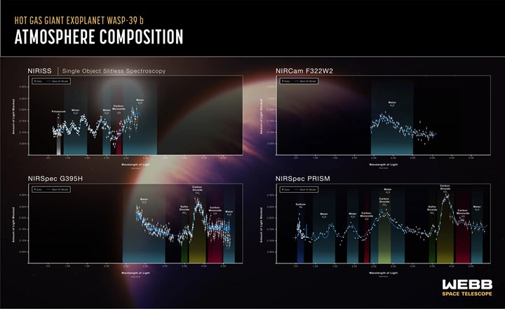 James Webb Uzay Teleskobu’ndan tarihi başarı: Ötegezegenin atmosferi incelendi