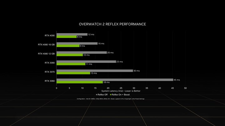 Nvidia RTX 4090, Overwatch 2’de RTX 3080’i ezip geçiyor