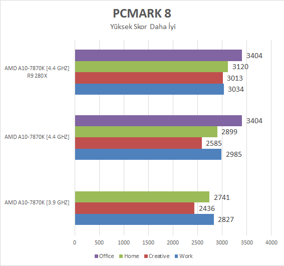  AMD A10-7870K İncelemesi [Cep Dostu]