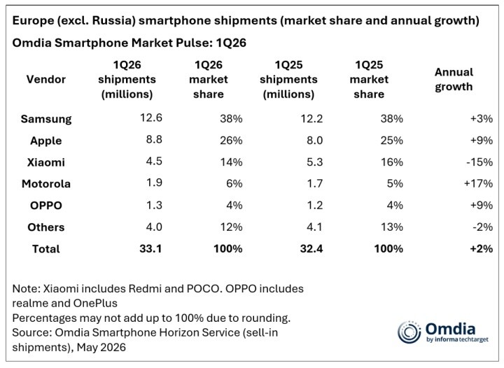 En çok satan telefon markaları açıklandı: Apple büyüdü, Xiaomi geriledi
