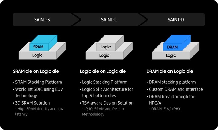 Samsung, gelecek yıl için HBM4’e hazırlanıyor ve SAINT-D'yi tanıtıyor