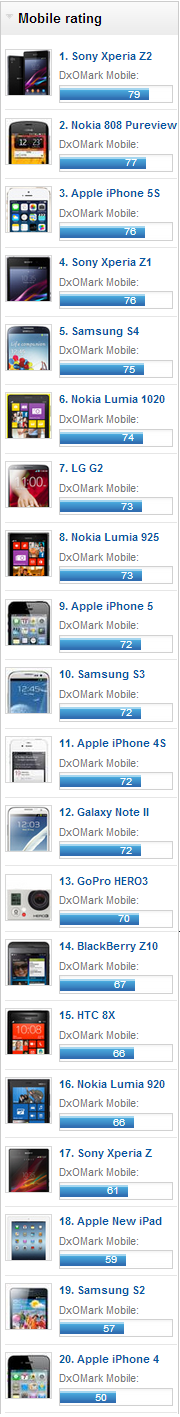 DxOMark benchmark testlerinde Xperia Z2 zirvede 