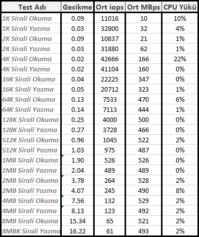 SanDisk Extreme II 240GB İncelemesi [Son Düzlük]