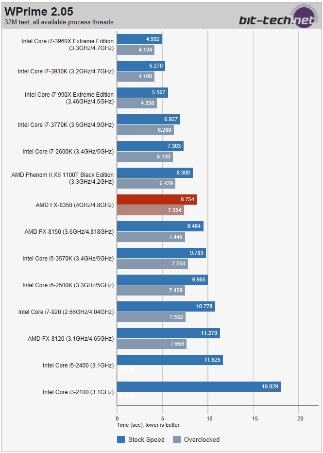  Phenom II ve FX Mimarileri Hakkında...