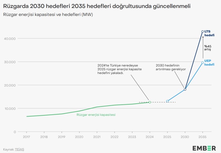 Türkiye, rüzgar enerjisinde büyümekte zorlanıyor: 2024 hedefi tutmadı