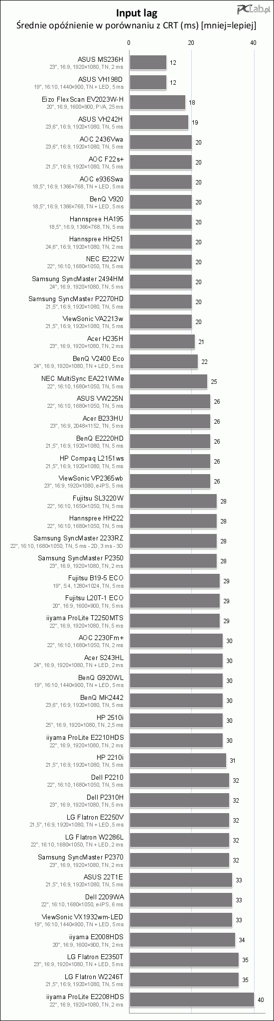  'Input Lag' olmayan monitor tavsiyesi