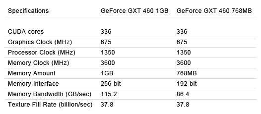  Inno3D GeForce 1 GB GTX460--335 TL