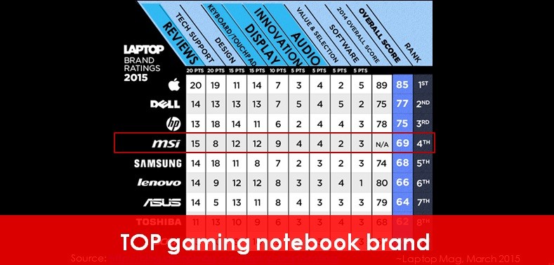  ÖDÜLLÜ MARKA MSI GAMING NOTEBOOK VE ÜRÜNLER