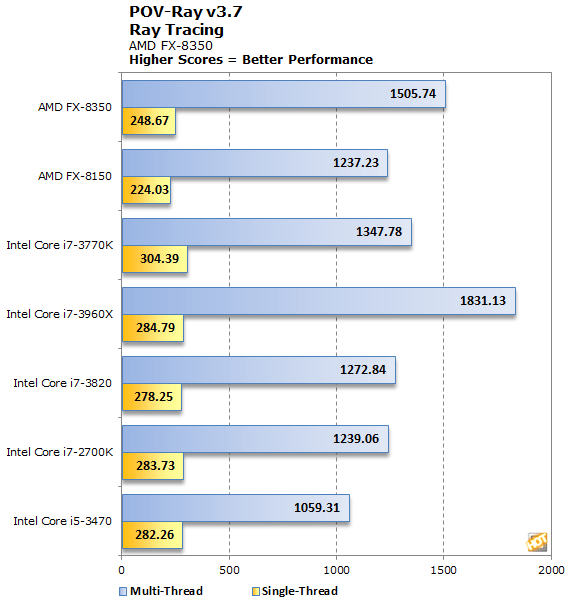  Intel vs AMD 3ds max + Vray 3 testleri