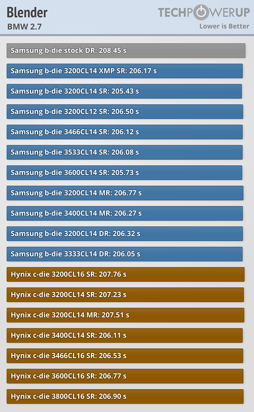 AMD Ryzen Memory Tweaking ve Hızaşırtma Rehberi