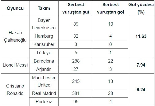  Messi , Ronaldo'dan daha iyi frikikçi !