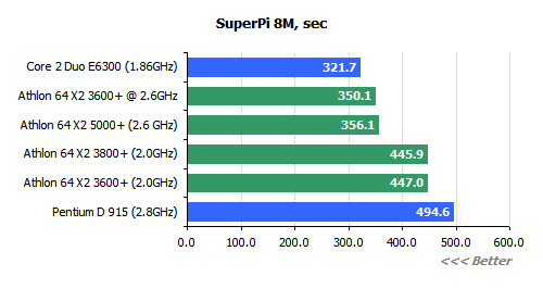  ## AMD X2 3600+  Testleri ##