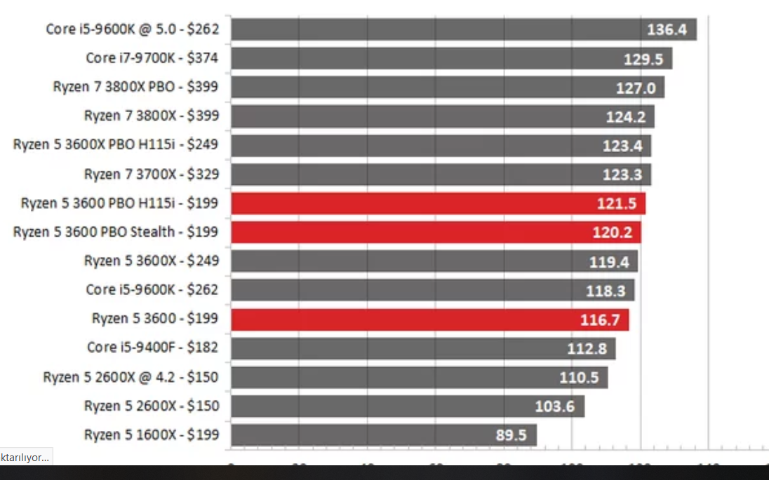 9600k Vs 3600x Reddit