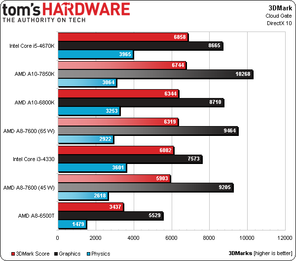 Radeon r7 a8 7600. AMD a10-7850k Radeon r7. AMD a8 7600 Radeon r7. AMD a8 тесты в играх. AMD Radeon r7 Graphics тест в играх AMD a8-7600.