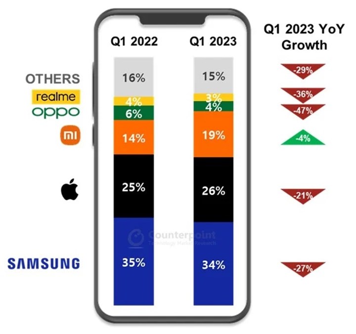 Çakılan akıllı telefon pazarında Galaxy S23, Samsung’un can simidi oldu