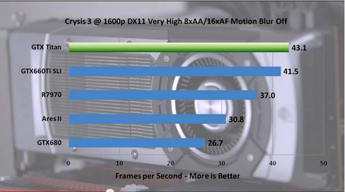  GeForce GTX Titan, İLK TESTLER GELDİ. .