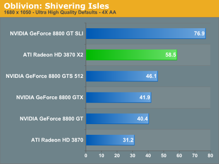  ATI HD3870 X2  farkli 2 siteden 2 Yeni TEST sonucu