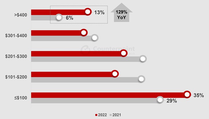 Akıllı saat pazarı yüzde 12 büyüdü: Tüm gelirin %60'ı Apple'a gidiyor