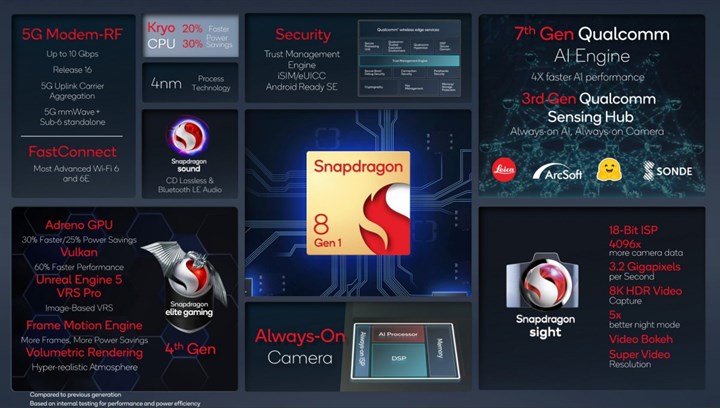 Snapdragon 8 Gen 1 tanıtıldı: İşte özellikleri