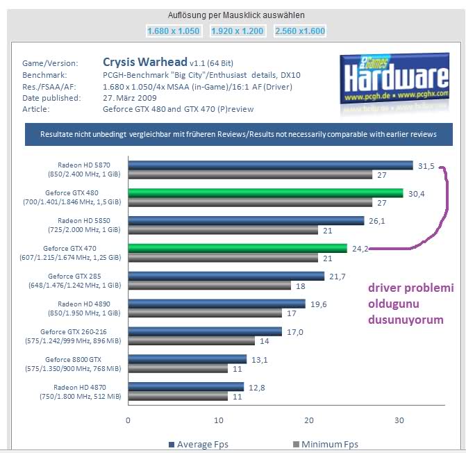 GTX 470 > HD 5870 testler 1920*1080 eklendi » Sayfa 1 - 11
