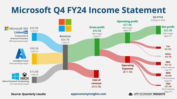 Microsoft’un oyun ekosistemi 500 milyon aktif kullanıcıya ulaştı