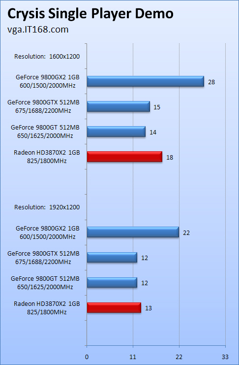  9800 GX2 lansman sonrası  tüm sonuçlar tek başlıkta