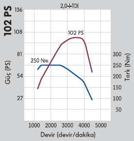 2.0TDI 102ps ve 1.6TDI 102 ps ARASINDAKİ FARK NEDİR?