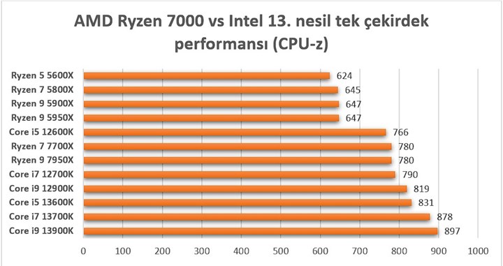 AMD Ryzen 7000 vs Intel 13. nesil: Performans testinde kim daha önde