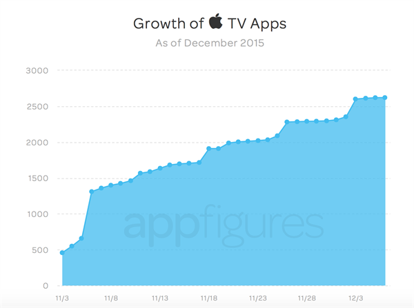 Apple TV platformuna her hafta 500’e yakın yeni uygulama yükleniyor