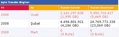  TTNet Kota limiti kaçtır?