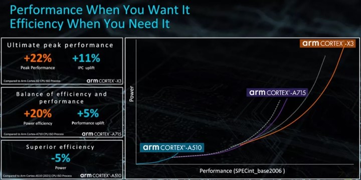 ARM Cortex-X3 tanıtıldı: İşte yeni kral