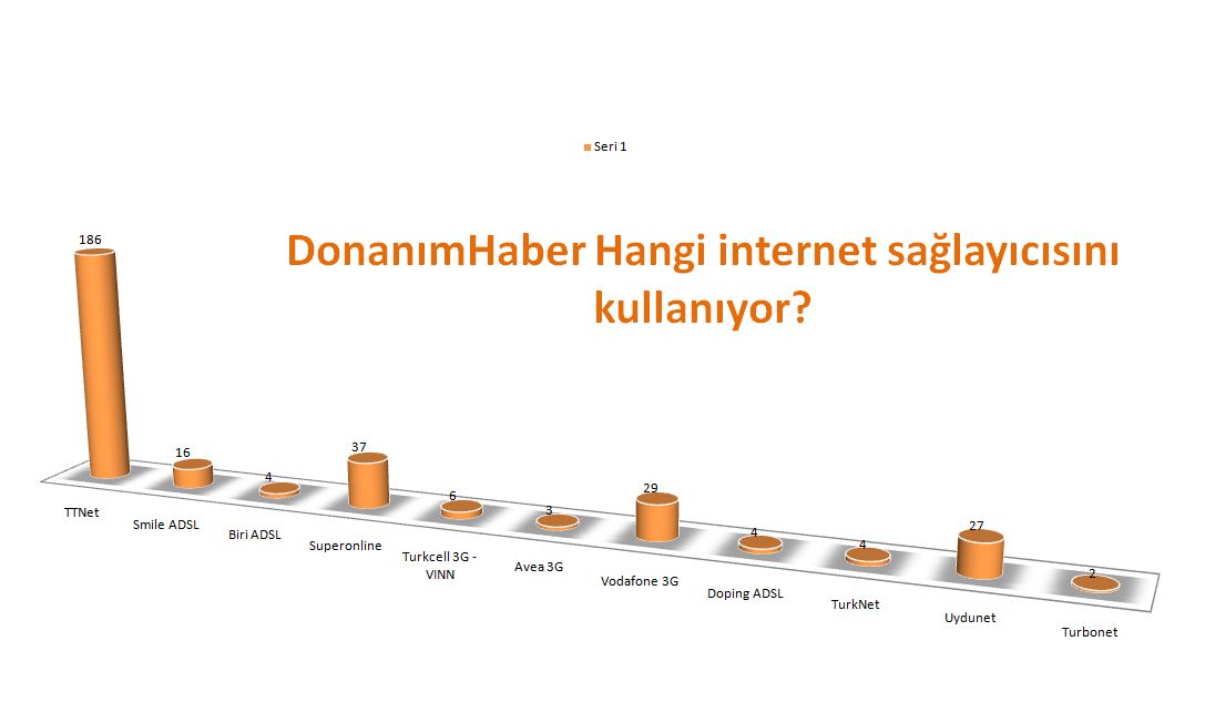  █DonanımHaber hangi internet sağlayıcısını kullanıyor?█(DH lıya özel)