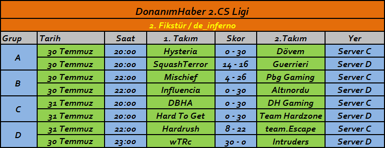  2. DH CS Ligi (Steam) 1.Tur Maç Sonuçları ,Grup Durumları ve HLTV Kayıtları