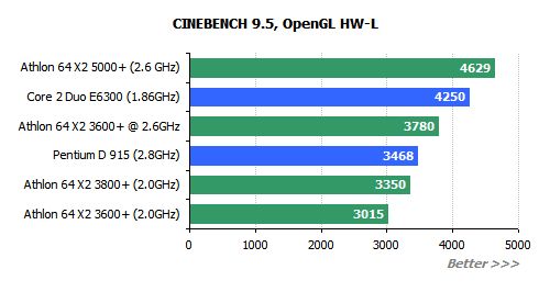  ## AMD X2 3600+  Testleri ##