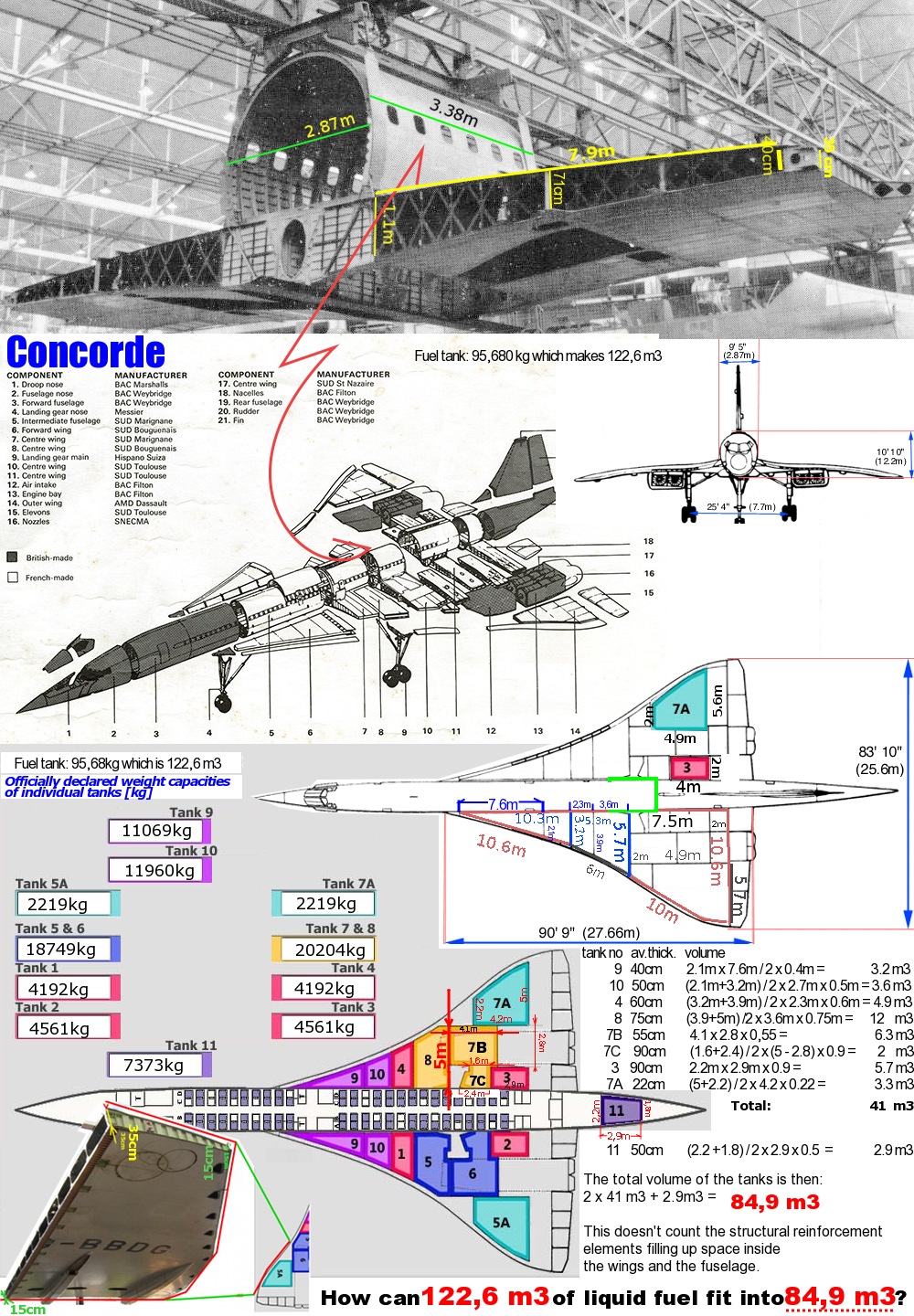 Concorde kanatlarının içi ençok 85 m3 fakat 122 m3 yakıt alıyor?