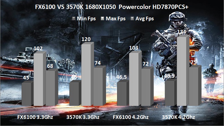  [ TEST ] FX6100 VS. İ5 3570K Fiyat/Performans/OYUN Kıyaslaması [ Kullanıcı Yorumları ]