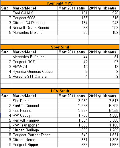  Mart 2011 Otomobil Satışları. Hangi Modeller Satış Rekoru Kırdı?