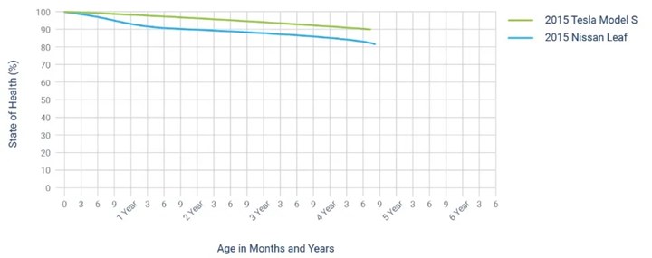 Modern elektrikli araç bataryaları 20 yıl dayanabiliyor: İşte yeni veriler