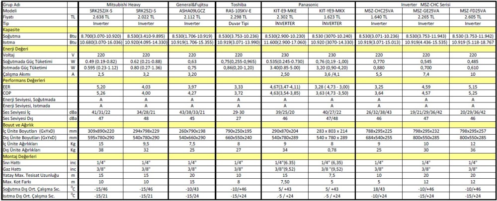  Mitsubishi MSZ-CHC Inverter & Panasonic KIT-E9-LKE  Hangisi ??