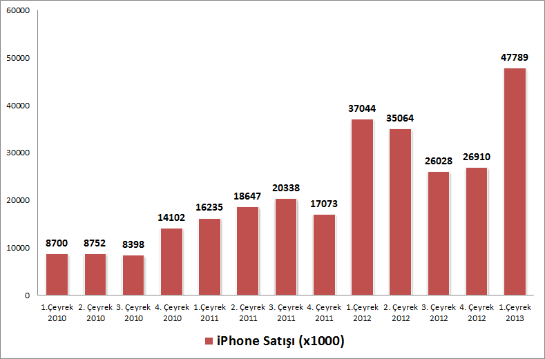 Apple'dan rekor sayıda iPhone ve iPad satışı