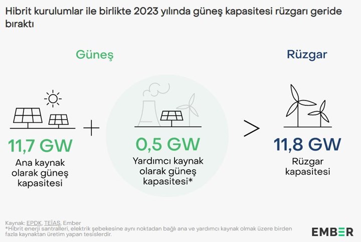 Türkiye'nin güneş enerjisi kapasitesi, hibrit santrallerin katkısıyla rüzgarı geride bıraktı