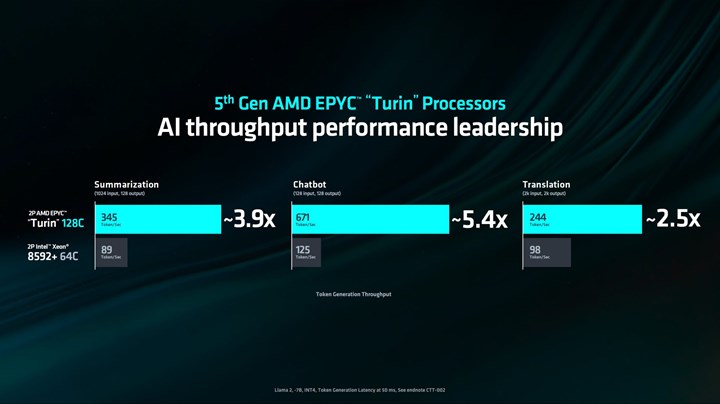 AMD EPYC Turin duyuruldu: 3nm, 192 çekirdek, 384 iş parçacığı ve dahası