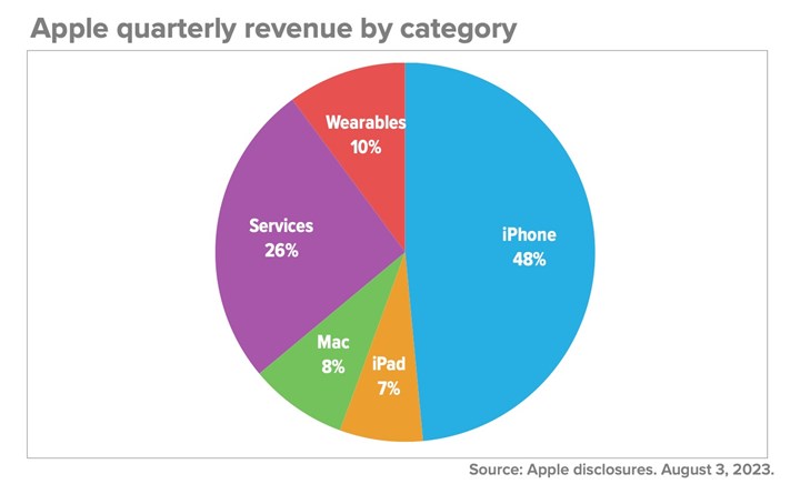 iPhone satışları düşerken Apple’ın gelirleri bir kez daha azaldı: İşte Apple'ın kazancı