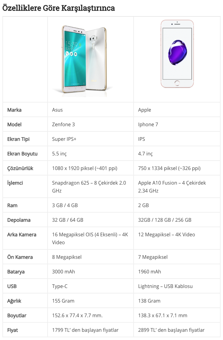 Apple Iphone 7 ve Asus Zenfone 3 (ZE552KL) Karşılaştırması